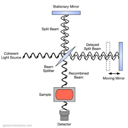 Schematic diagram of a Michelson interferometer, configured for FTIR