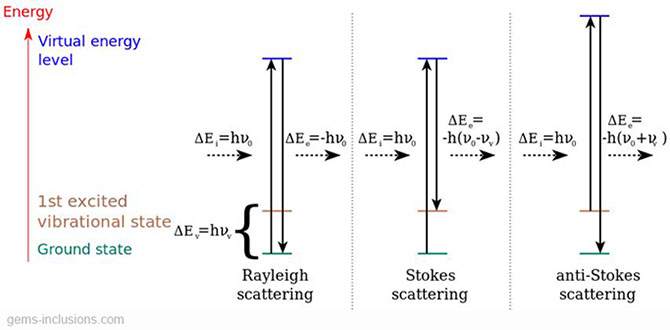 Raman phenomenon